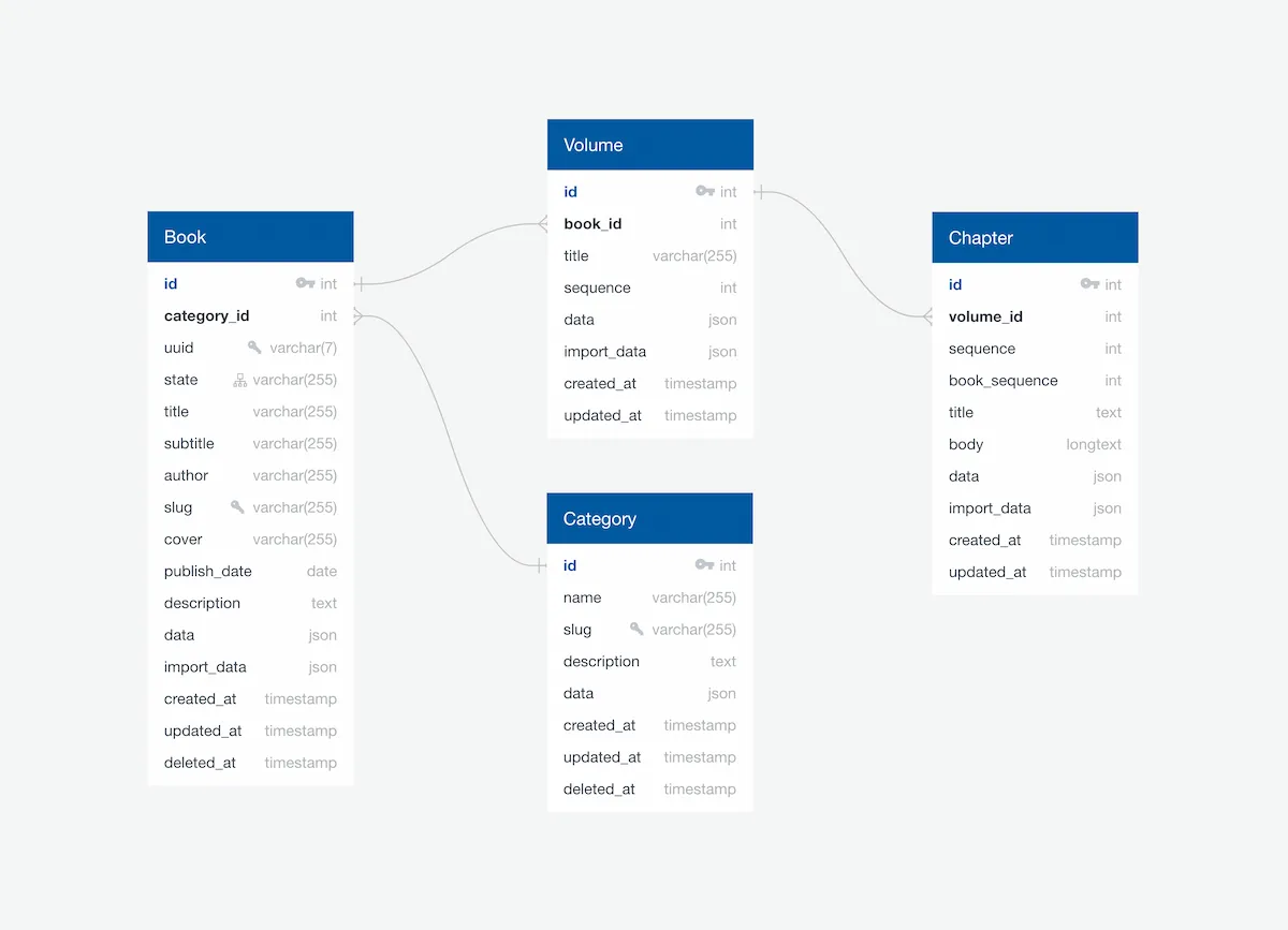 Archive Reader Backend Database ERD